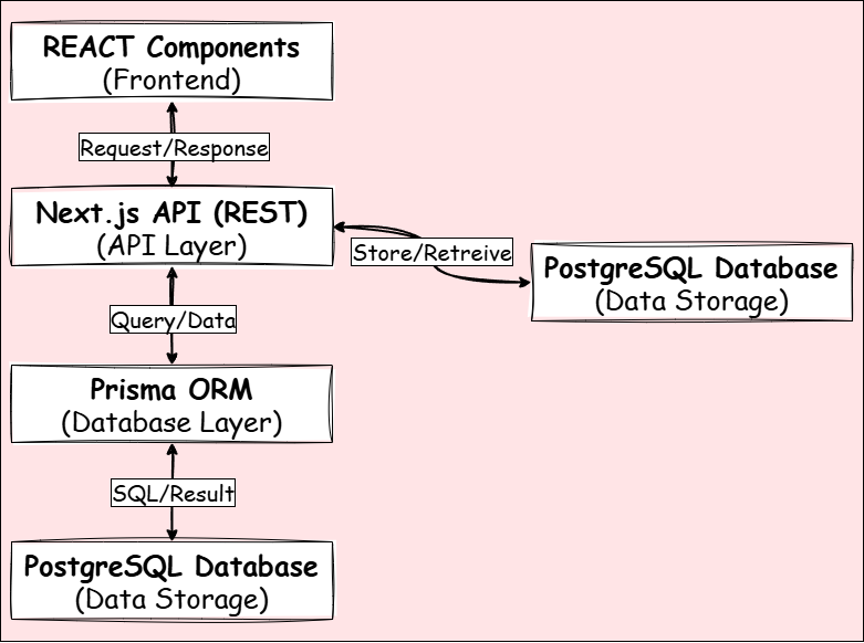 System architecture diagram showing Next.js frontend, API routes, PostgreSQL database, and Supabase storage